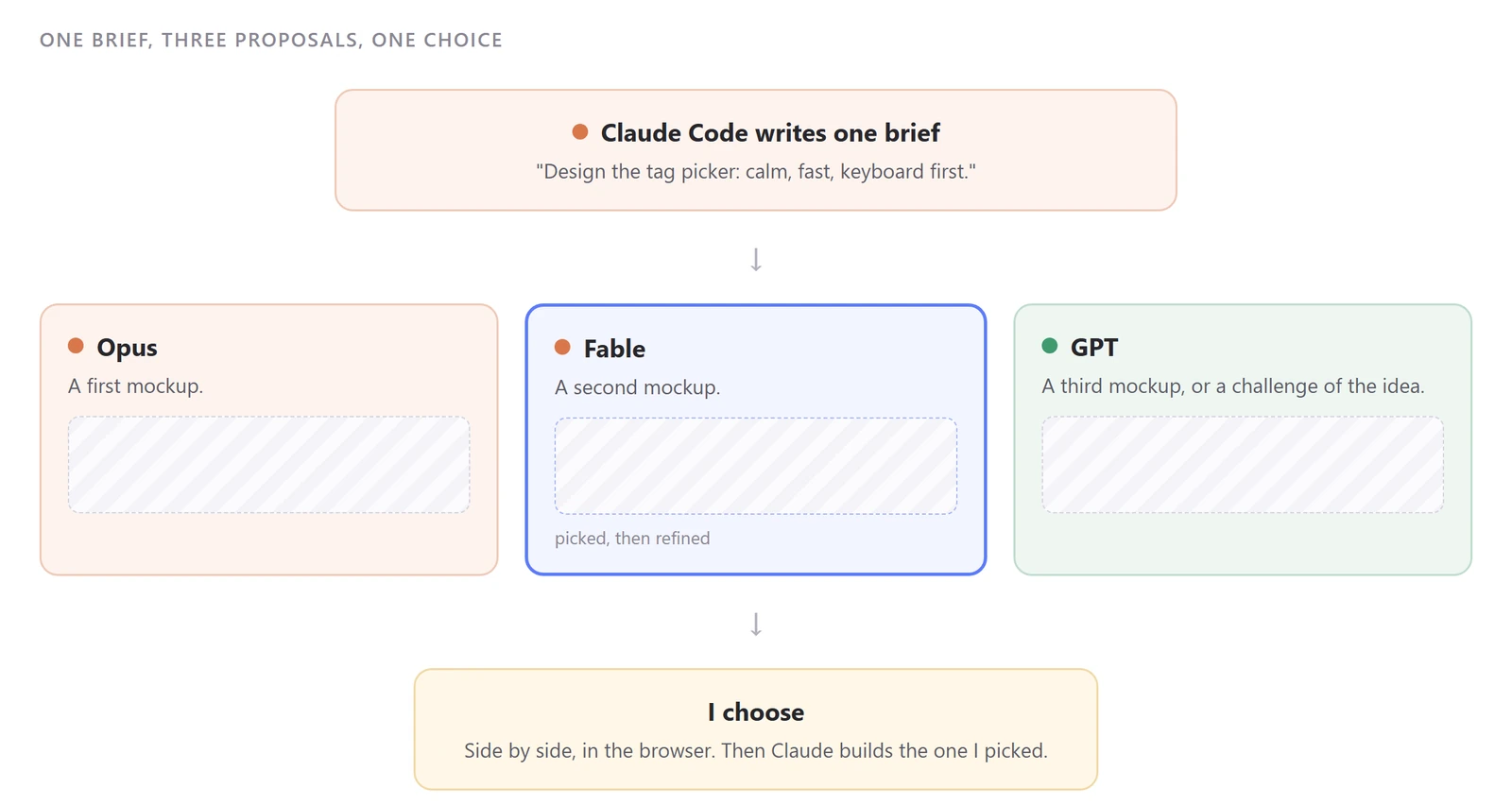 One brief, three mockups, one choice